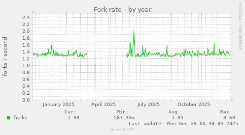 Fork rate