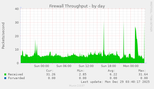 Firewall Throughput