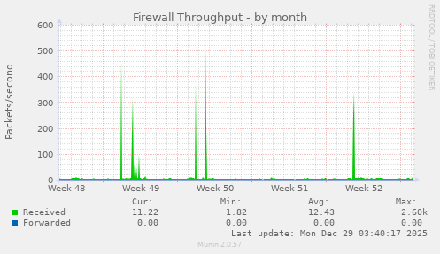 Firewall Throughput