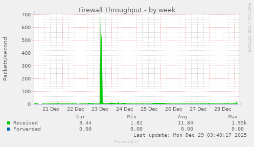 Firewall Throughput