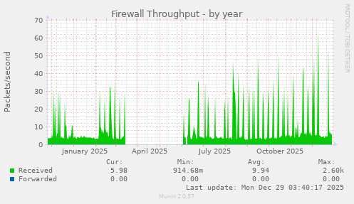 Firewall Throughput