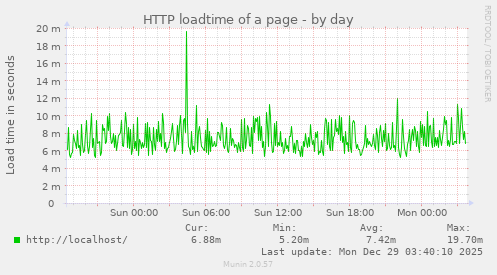 HTTP loadtime of a page