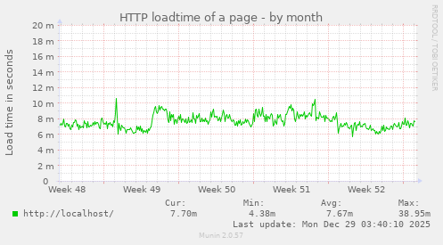 HTTP loadtime of a page