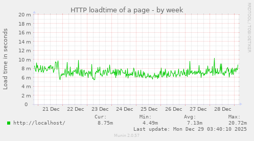 HTTP loadtime of a page