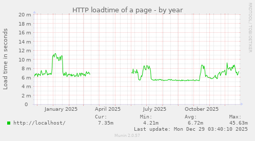 HTTP loadtime of a page