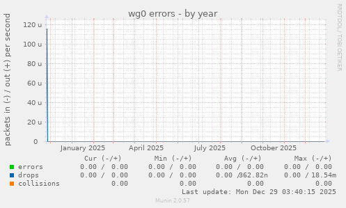 wg0 errors