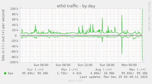 eth0 traffic