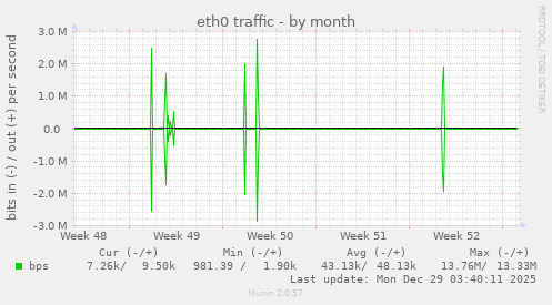 eth0 traffic