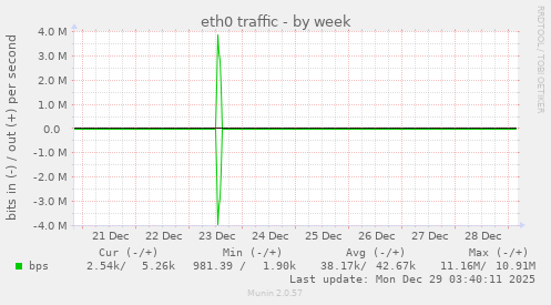 eth0 traffic