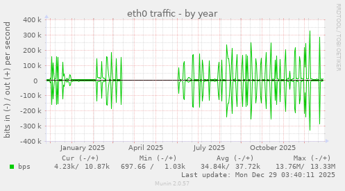 eth0 traffic
