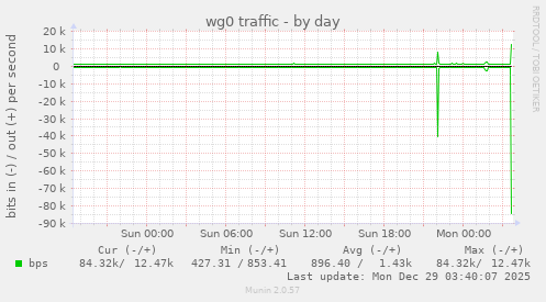 wg0 traffic