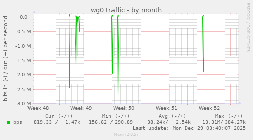 wg0 traffic