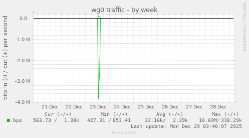 wg0 traffic