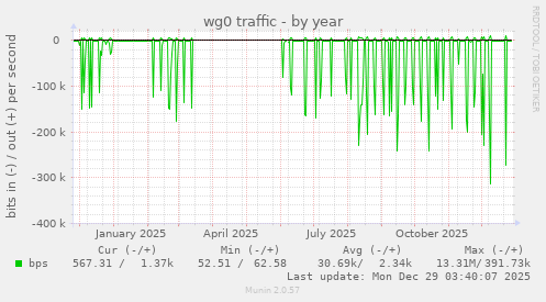 wg0 traffic