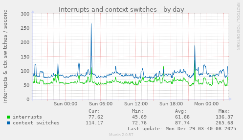 Interrupts and context switches