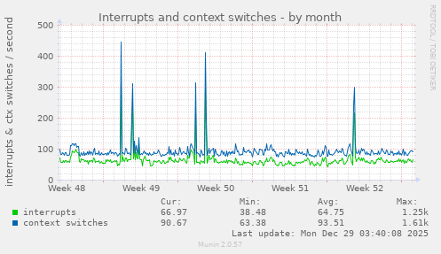 Interrupts and context switches