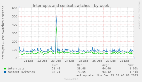 Interrupts and context switches