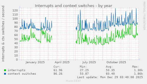 Interrupts and context switches