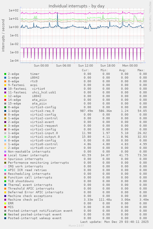 Individual interrupts