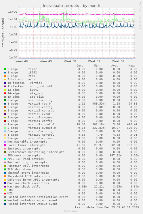 Individual interrupts