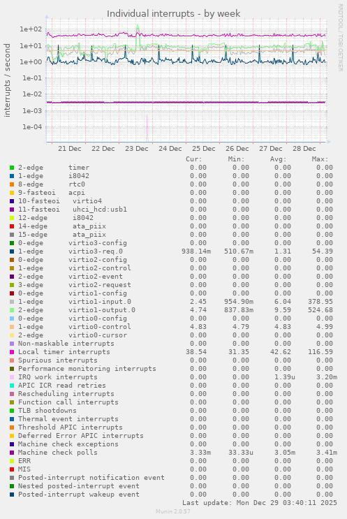 Individual interrupts