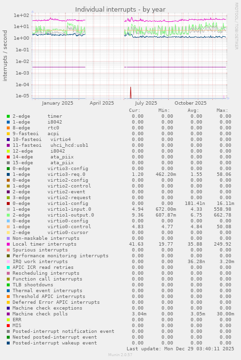 Individual interrupts