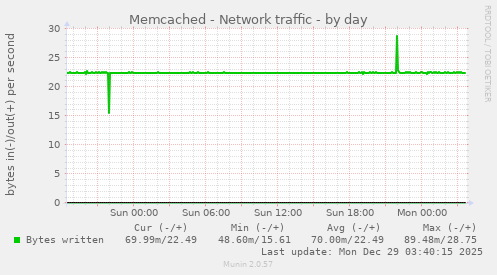 Memcached - Network traffic