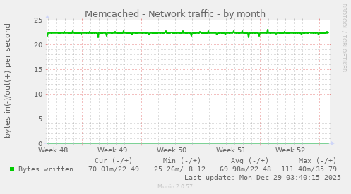 Memcached - Network traffic