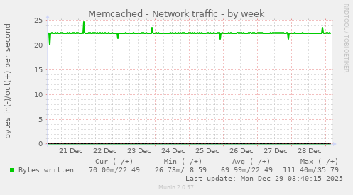 Memcached - Network traffic