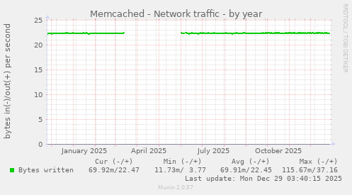 Memcached - Network traffic