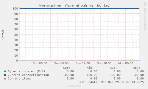 Memcached - Current values