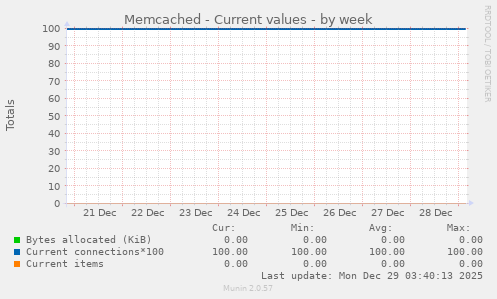 Memcached - Current values