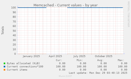 Memcached - Current values