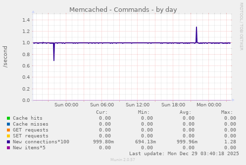 Memcached - Commands