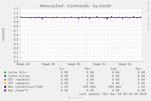 Memcached - Commands