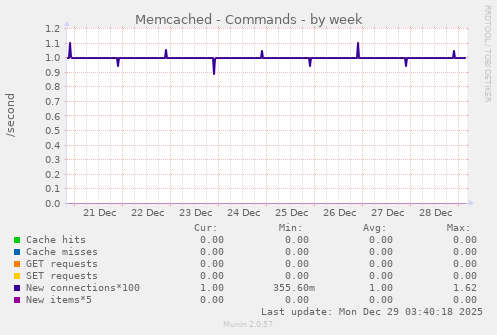 Memcached - Commands