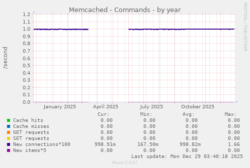 Memcached - Commands