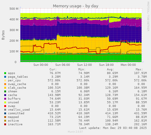 Memory usage