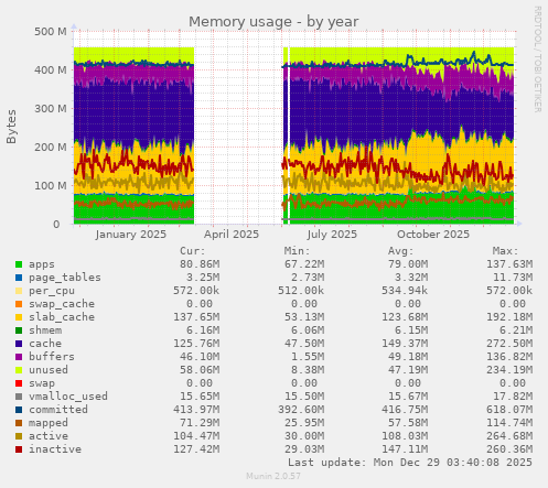 Memory usage