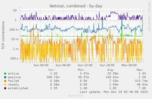 Netstat, combined