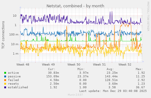 Netstat, combined