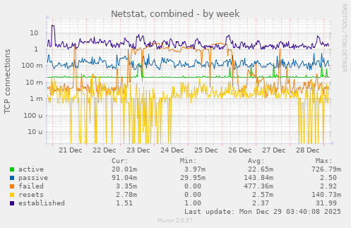 Netstat, combined