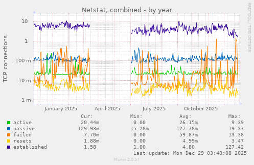 Netstat, combined