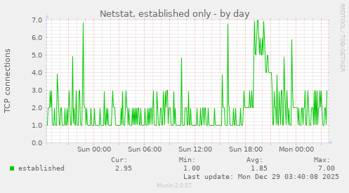 Netstat, established only