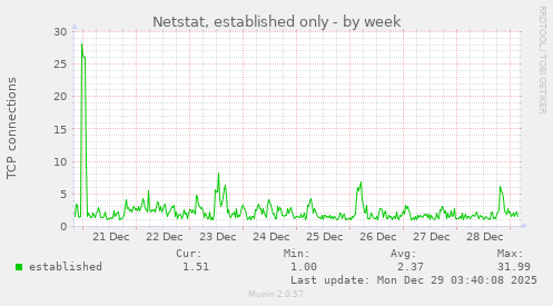 Netstat, established only