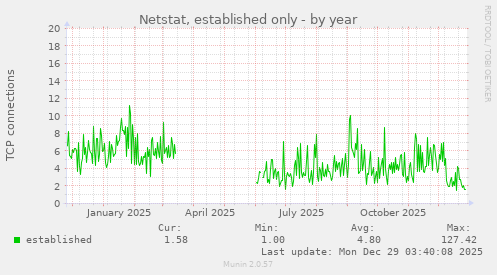 Netstat, established only