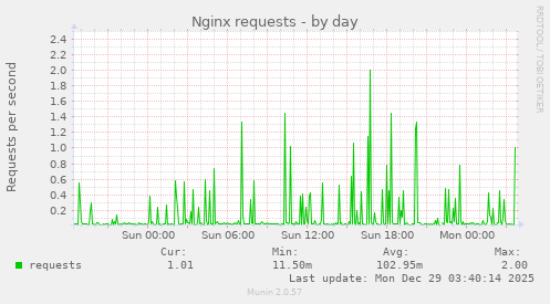 Nginx requests