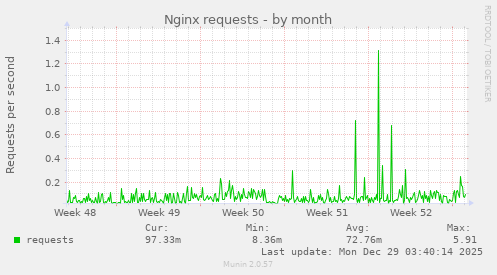 Nginx requests