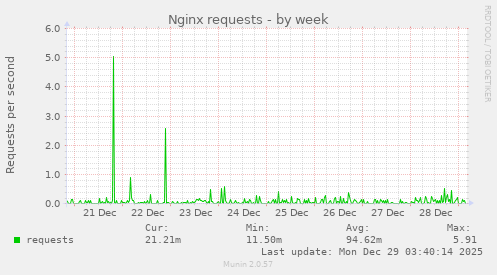 Nginx requests