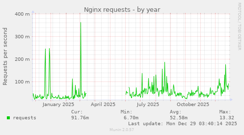 Nginx requests